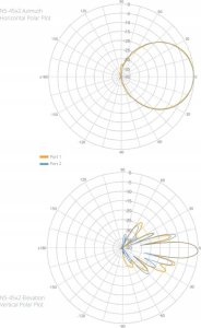 Router Mimosa Mimosa N5-45X2 | Antena sektorowa | 19dBi, 45st, 4,9-6,4 GHz, 2x N-female 7