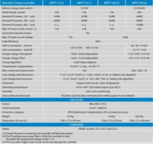 Ładowarka solarna Victron Energy Victron Energy Regulator ładowania Blue Solar MPPT 75V/15A 17