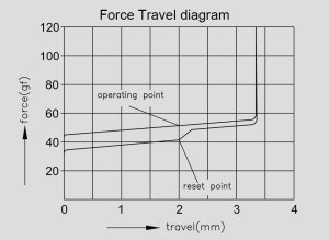 Akko AKKO Fairy Silent Switch, mechaniczny, 5-Pin, linear, MX-Stem, 50g - 45 sztuk 7