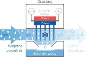 FreshAir OSUSZACZ POWIETRZA POCHŁANIACZ WILGOCI FRESHAIR CZARNY 6