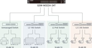 Switch Qnap QNAP QSW-M3224-24T 2