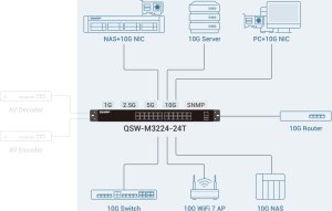 Switch Qnap QNAP QSW-M3224-24T 3