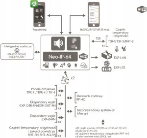 Ropam ROPAM ZESTAW NEO-IP-64-SET 7
