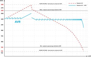 Kemot Automatyczny trójfazowy stabilizator napięcia  KEMOT PROavr-15k 9