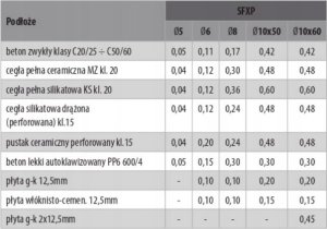 Rawlplug Kołek uniwersalny 10x60/70, wkręt z łbem stożkowym, karton (SFXP-10060070 x 50szt.) 37