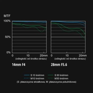 Obiektyw Panasonic Panasonic Lumix S 14-28mm f/4-5.6 Macro White Box lens 6