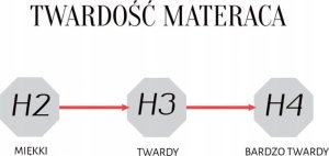 Fabryka Mebli Akord Materac piankowy H2/H3 90x200 cm 3