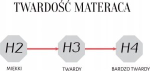 Fabryka Mebli Akord Materac piankowy H2/H3 90x200 cm 5