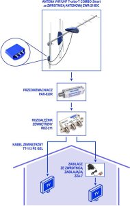 System przekazu sygnału AV Telkom-Telmor RDZ-211 Dwukrotny zewnętrzny rozgałęźnik RF 5-862 MHz 4,0 dB F Poziom Outdoor TELKOM TELMOR 4