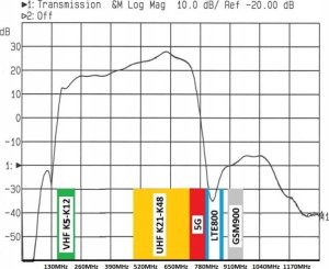 Antena RTV Blow Wzm.anten.LNA-177-5G 30dB HFO ORYGINAŁ 3