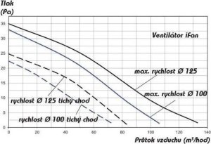 Vents INTELLECTUAL AXIAL FAN D100/125MM VENTS 3