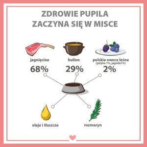 Pupil Premium Karma mokra dla psa PUPIL Premium All Meat GOLD comber jagnięcy 800 g 6