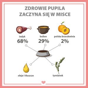 Pupil Premium Karma mokra dla psa PUPIL Premium All Meat GOLD indyk 800 g 6