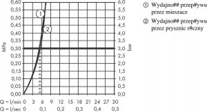 Bateria umywalkowa Hansgrohe Hansgrohe bateria umywalkowa 110 z główką Bidette i wężem 160 cm, bez kompletu odpływowego Rebris S, chrom 72215000 4