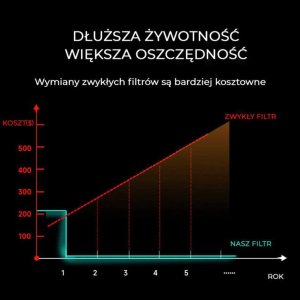 Oczyszczacz powietrza Air Essence Grafenowy Oczyszczacz Powietrza Air Essence Eco Plasma ESP PRO Graphene, 60m2, niezużywalny grafenowy filtr ESP, sterylizator UVC, szary 5