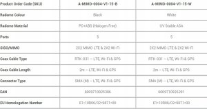 Antena Poynting Poynting Antennas 5G/LTE KFZ/Marine A-MIMO-0004-V1-15-W Wi-Fi weiß SMA (M) 3,5~6dBi GPS/Glonass 2M SMA-M Kabel IP69K 10