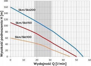 Omnigena Pompa głębinowa - SKM 200 41.5kW 220V OMNIGENA 5