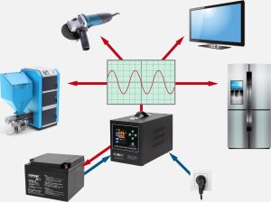 UPS Kemot Zasilacz awaryjny KEMOT PROsinus-1000-LFP4 przetwornica z czystym przebiegiem sinusoidalnym i funkcją ładowania 12V 230V 1000VA/700W 16