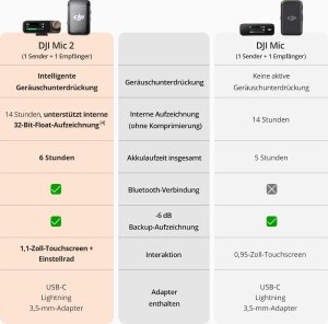 Mikrofon DJI DJI Mikrofon 2 bezprzewodowy mikrofon z redukcją szumów 1TX+1RX 250 m nowy 3