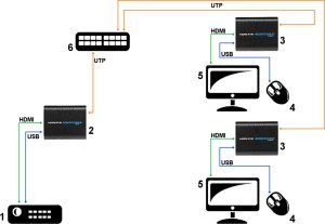 System przekazu sygnału AV Signal ODBIORNIK EXTENDERA HDMI+USB-EX-100/RX SIGNAL 4