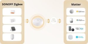 Sonoff Bramka Matter ZigBee Bridge Ultra ZBBridge-U (RJ45 LAN, 1.5 GHz, 1 GB RAM, 8 GB) 16