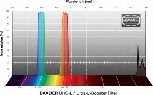 BETA ML Filtr Baader UHC-L / Ultra-L-Booster 1,25" 2