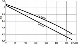 Pompa cyrkulacyjna Evosta2 San 11/85 R1/2 5