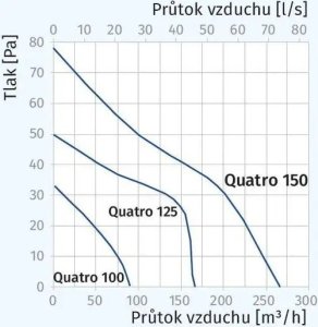 AutoTune Wentylator Łazienkowy Blauberg Quatro 100 4