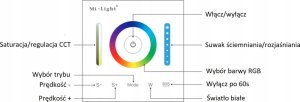 MiBoxer ŚCIENNY STEROWNIK OŚWIETLENIA LED P3 2.4 GHz, RGBCCT (RGBWW) 12&nbsp;... 24&nbsp;V DC MiBOXER 5