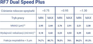 FLAEM UPGRADE Zaawansowany zestaw akcesoriów z nebulizatorem RF7 Dual Speed Plus 14