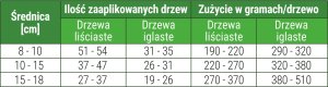 Środek Przeciwko Obgryzaniu Drzewek 1kg Odstraszacz Zwierząt Saren Jeleni Zająców Bobrów Gryzoni TreeGuard PRO 7