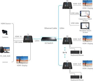 System przekazu sygnału AV EXTENDER HDMI+USB-EX-120-4K-PRO 6