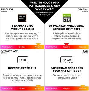 Laptop HP OMEN 17-db0006nw Ryzen 5 8645HS / 16 GB / 512 GB / W11 / RTX 4060 / 144 Hz (A7QM2EA) 7