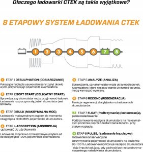 CTEK Pro 25S EU 300W 12 V 8504405590 40-194 Automatyczna ładowarka 12 V 25 A 8