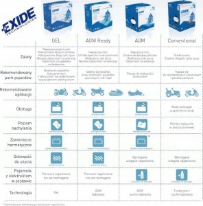 Akumulator Kwasowy/Rozruchowy/Suchoładowany z elektrolitem (ograniczona sprzedaż konsumencka) EXIDE 12V 12Ah 165A P+ Obsługowy elektrolit w zestawie 134x80x160mm Suchoładowany z elektrolitem YB12AL-A2 3