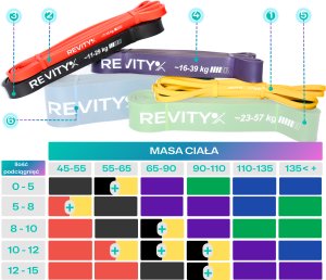 Revity Gumy do ćwiczeń oporowe Power Bands zestaw 4 sztuk 3-39 kg 9