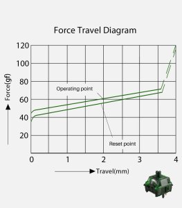 Akko Monsgeek Green Fog Switch, mechanisch, 3-Pin, linear, MX-Stem, 60g - 45 Stück 2