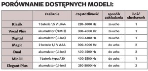 Wzmacniacz dźwięku Vocal aparat na akumulator model zauszny z ładowarką 6