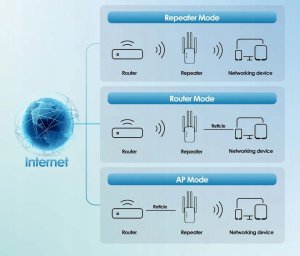 Repeater WZMACNIACZ SYGNAŁU WIFI 300mb/s aż 4 anteny ROUTER ACCES POINT 5