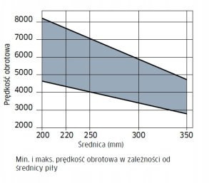 Tarcza Pil. LG3D 0900 350X30-108 3