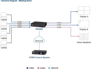 Przełącznik ATEN VP2420 4 x 2 True 4K Presentation Matrix Switch mit Multi View 5