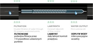 TAŚMA KROPLUJĄCA 16mm HIRRO TAPE  500m   16/8mil/1,5l/h /10cm 3