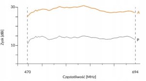 ANTENA KIERUNKOWA SMART-HORIZON 6