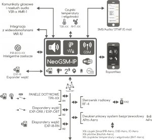 Ropam Centrala alarmowa Ropam NeoLTE-IP-64-D12M LTE + WiFi obudowa DIN 10