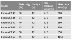 Elektrinis valties variklis Minn Kota ENDURA C2 40 su indikatorium 12