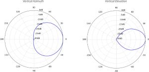 Antena Ubiquiti PrismAP Antenna 5GHz 90ø (PRISMAP-5-90) 2