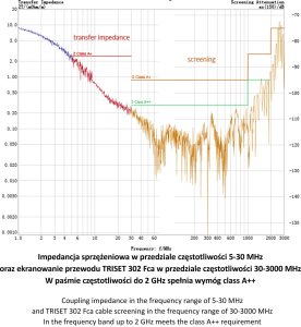KABEL KONCENTRYCZNY TRISET-302-ECA/250 A+ TRISET 6