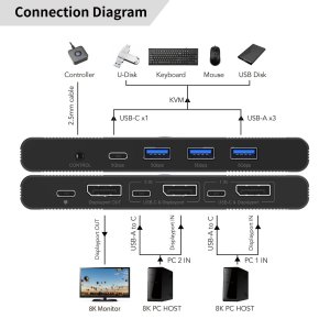 Displayport & USB-C KVM 2