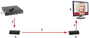 System przekazu sygnału AV EXTENDER HDMI-EX-200-V5 3
