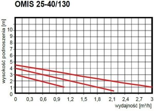 OMIS 25-40/130 POMPA DO UKL.SOLARNYCH 4